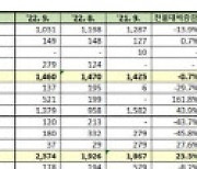 한국지엠, 9월 2만4422대 판매..전년 比 77.6% ↑