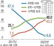 [단독]'집값 폭등' 文정부 5년, 서울서 '서민아파트' 사라졌다