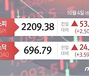 아증시 일제 급등, 호주 3.75%-일본 2.96%-한국 2.50%↑