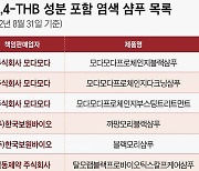 유해성 논란 성분 '1,2,4-THB' 포함 샴푸, 국내 14종 유통 중