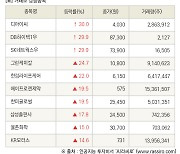 [fnRASSI]장마감, 거래소 상승 종목(디아이씨 30.0% ↑)