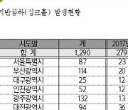 [2022 국감] 생명 위협하는 '싱크홀', 점검에만 평균 220일 걸려