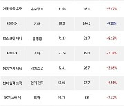 04일, 기관 거래소에서 KODEX 레버리지(+5.11%), SK하이닉스(+3.73%) 등 순매수