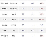 04일, 코스닥 기관 순매도상위에 IT부품 업종 4종목