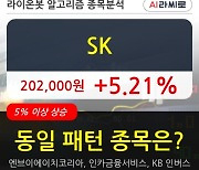 SK, 전일대비 5.21% 상승중.. 외국인 5,352주 순매수