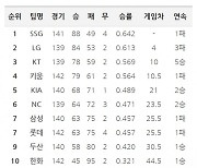 [4일 팀 순위]SSG, 141G 88승으로 2022 KBO 리그 평정하며 한국시리즈 직행..5연승 질주 kt는 키움에 반게임차 앞서고 KIA는 5위 확정 매직넘버 2, 삼성은 PS 탈락 확정