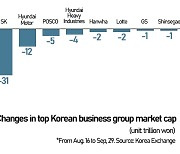 Korea's top 10 groups lose $106 bn in market cap since mid-Aug on Kospi free fall