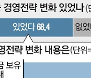 "경기 얼어붙는다"..기업 68% 비상경영 전환