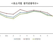 광주·전남 중소기업 경기전망 두 달 연속 상승