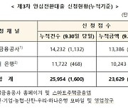 '안심전환대출' 12일간 2만5954건·2조3629억 신청 접수