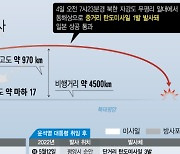 美 "北 미사일 日열도 통과 규탄..한·일·국제사회 공동 대응 협의"(종합)