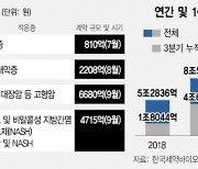 바이오 '기술수출 10조원' 2년만에 꺾이나