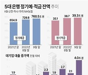 [그래픽] 5대 은행 정기예·적금 잔액 추이