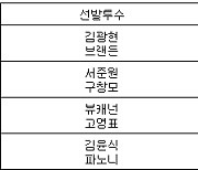 [프로야구] 5일 선발투수