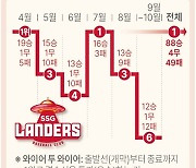 [그래픽] 프로야구 SSG 랜더스 '와이어 투 와이어' 기록