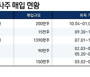 배당 매력 줄어든 증권주, 자사주 사들여 '주가부양' 안간힘