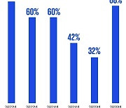 글로벌 CEO 71% "향후 3년 세계 경제 전망 낙관"..코로나19 이후 최고