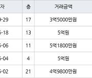 인천 구월동 구월롯데캐슬골드아파트 59㎡ 3억5000만원에 거래