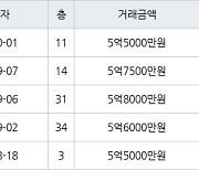 인천 송도동 e편한세상송도아파트 70㎡ 5억5000만원에 거래