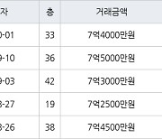 인천 송도동 송도 SK VIEW 아파트 84㎡ 7억4000만원에 거래