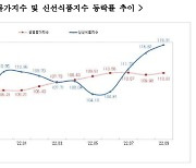 대전 소비자물가 5.3% 상승 고공행진 여전