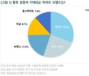 아파트 브랜드 성장성 2년 연속 TOP3 '래미안·자이·포레나'