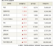 [fnRASSI]장마감, 코스닥 상승 종목(미코 29.9% ↑)