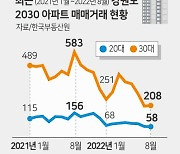 대출금리 인상에 자취 감춘 '2030 영끌·빚투'.. 매매거래 '뚝'