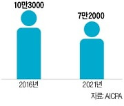 인기 떨어지는 美 CPA