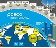 포스코인터내셔널, 미얀마 가스전 개발 이어 호주서 천연가스 생산 3배 확대