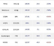 05일, 기관 거래소에서 삼성전자(+1.45%), SK하이닉스(+4.18%) 등 순매도