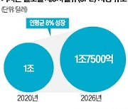 2500조 '스마트 물류'에 꽂힌 SI 빅3