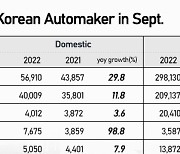 Korea's Sept. auto sales up over 20% on year both at home and abroad