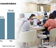 Bank deposits at Korean major banks swelling at rapid pace to record high