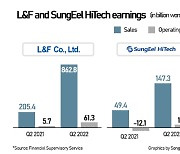 Korea's battery supply chain players stay committed to big capex plans