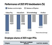 Blockbuster Korean IPOs of 2021 turn into major upsets for retailers from epic fall