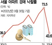 서울마저 5건 중 4건은 응찰자 '0'..경매도 역대급 한파
