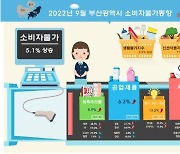 부산 9월 물가 5.1% 상승..가팔랐던 상승세는 주춤