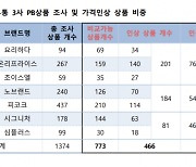 한국여성소비자연합 "마트 3사 PB상품, 10개 중 6개 가격 올랐다"