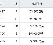 부산 화명동 화명롯데캐슬카이저 59㎡ 5억200만원에 거래