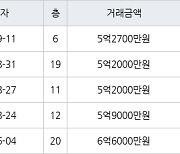 인천 신현동 루원시티대성베르힐 84㎡ 5억2700만원에 거래