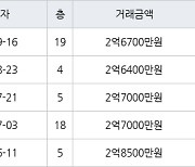 인천 마전동 마전동아 59㎡ 2억6700만원에 거래