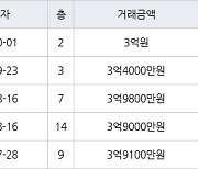 수원 영통동 영통신나무실주공5단지 59㎡ 3억4000만원에 거래