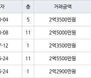 인천 불로동 불로월드 59㎡ 2억3500만원에 거래