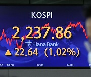 [마켓뷰] '파죽지세' 코스피, 2200대 중반 터치..큰손 외국인이 돌아왔다