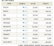 [fnRASSI]장마감, 거래소 하락 종목(한국단자 -8.6% ↓)