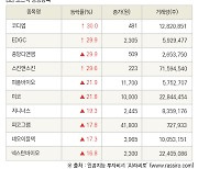 [fnRASSI]장마감, 코스닥 상승 종목(코디엠 30.0% ↑)