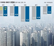 바닥 무너진 전국 아파트값.. 서울은 10년 만에 최대 하락