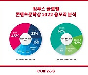'컴투스 글로벌 콘텐츠문학상 2022' 응모작들 '가상과 현실을 잇는 작품 다수'