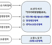 여가부 폐지·보훈부 격상·재외동포청 신설..정부조직개편안